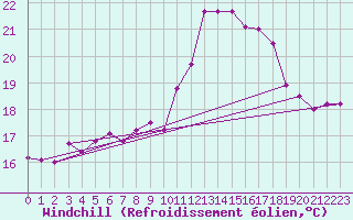 Courbe du refroidissement olien pour Ile du Levant (83)