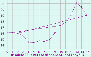 Courbe du refroidissement olien pour Dax (40)