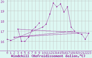 Courbe du refroidissement olien pour Herstmonceux (UK)