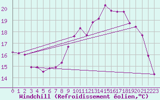 Courbe du refroidissement olien pour Pordic (22)