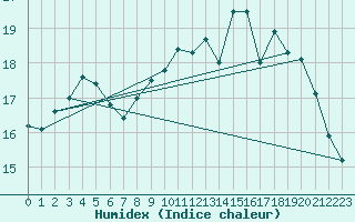 Courbe de l'humidex pour Cap de la Hve (76)