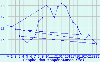 Courbe de tempratures pour Cressier