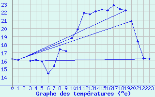 Courbe de tempratures pour Miribel-les-Echelles (38)