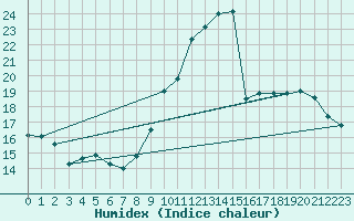 Courbe de l'humidex pour Saint-Hubert (Be)