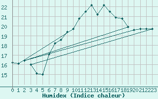 Courbe de l'humidex pour Cabo Peas