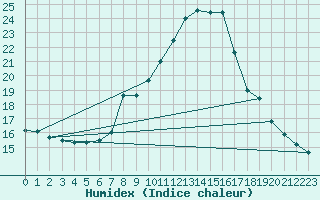 Courbe de l'humidex pour Klagenfurt