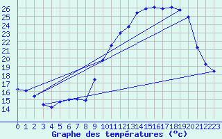 Courbe de tempratures pour Sorcy-Bauthmont (08)