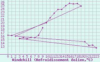 Courbe du refroidissement olien pour Mont-Saint-Vincent (71)