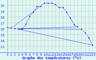 Courbe de tempratures pour Russaro