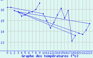 Courbe de tempratures pour St Peter-Ording