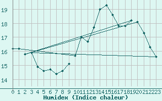 Courbe de l'humidex pour Saint-Etienne (42)