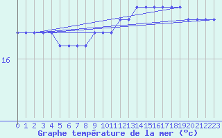 Courbe de temprature de la mer  pour la bouée 62103