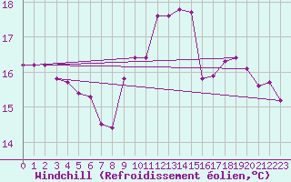 Courbe du refroidissement olien pour Deauville (14)
