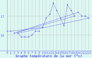 Courbe de temprature de la mer  pour la bouée 6100002