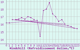 Courbe du refroidissement olien pour Blaavand