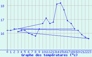 Courbe de tempratures pour Nostang (56)