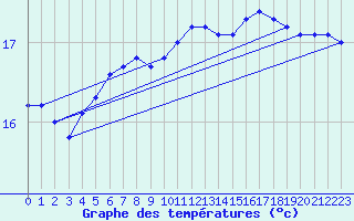 Courbe de tempratures pour Marquise (62)