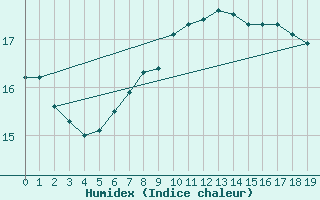 Courbe de l'humidex pour Lindesnes Fyr