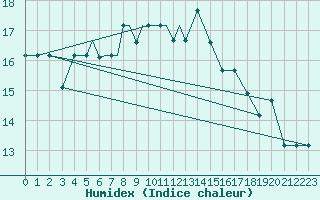 Courbe de l'humidex pour Petrozavodsk