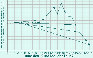 Courbe de l'humidex pour Mende - Chabrits (48)