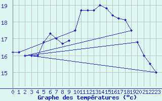 Courbe de tempratures pour Windischgarsten