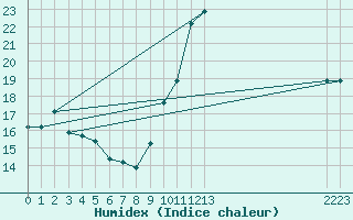 Courbe de l'humidex pour Estres-la-Campagne (14)