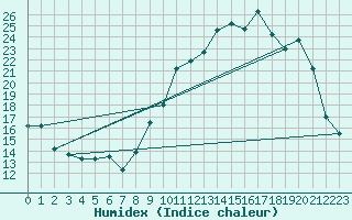 Courbe de l'humidex pour Creil (60)