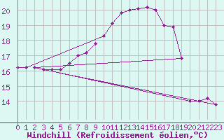Courbe du refroidissement olien pour Wels / Schleissheim