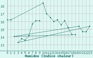 Courbe de l'humidex pour Innsbruck