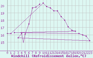 Courbe du refroidissement olien pour Zonguldak
