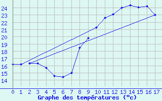 Courbe de tempratures pour Geilenkirchen