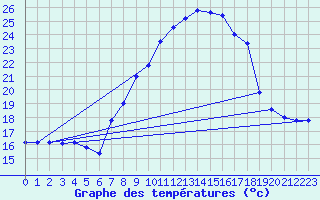 Courbe de tempratures pour Brescia / Ghedi