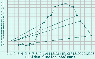 Courbe de l'humidex pour Grasque (13)