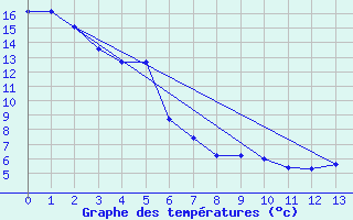 Courbe de tempratures pour Stavely Aafc