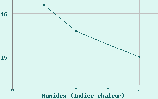 Courbe de l'humidex pour Lindesnes Fyr