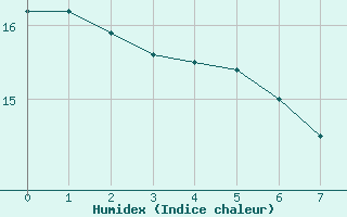 Courbe de l'humidex pour Church Lawford