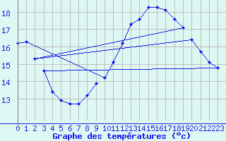 Courbe de tempratures pour La Rochelle - Aerodrome (17)