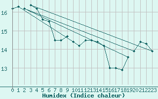 Courbe de l'humidex pour Dunkerque (59)