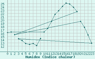 Courbe de l'humidex pour Leign-les-Bois (86)