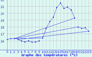 Courbe de tempratures pour Saint-Girons (09)