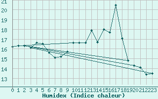 Courbe de l'humidex pour Chamonix-Mont-Blanc (74)