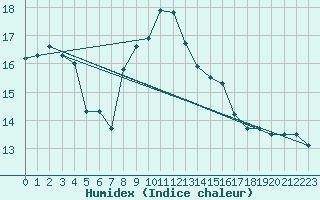 Courbe de l'humidex pour Machichaco Faro