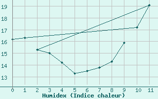 Courbe de l'humidex pour Nmes - Garons (30)