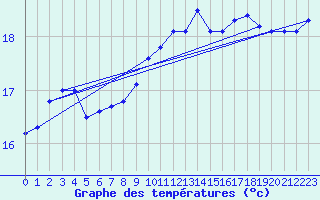 Courbe de tempratures pour Quimper (29)