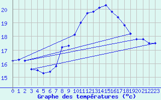 Courbe de tempratures pour Leeming