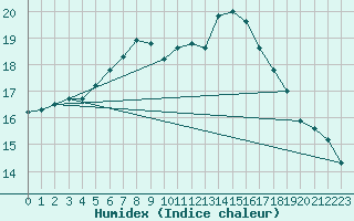 Courbe de l'humidex pour Ernage (Be)