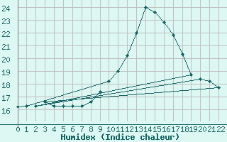 Courbe de l'humidex pour Ruffiac (47)