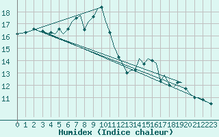 Courbe de l'humidex pour Bodo Vi