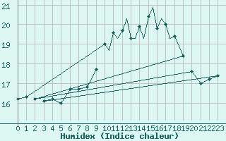 Courbe de l'humidex pour Scilly - Saint Mary's (UK)