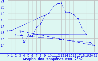 Courbe de tempratures pour Utsira Fyr